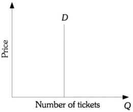 <strong>Refer to the information provided in Figure 5.1 below to answer the questions that follow. Figure 5.1 Refer to Figure 5.1. The demand for tickets is</strong> A) perfectly price elastic. B) perfectly price inelastic. C) unit price elastic. D) perfectly income inelastic.
