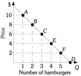 <strong>Refer to the information provided in Figure 5.2 below to answer the questions that follow. Figure 5.2 Refer to Figure 5.2. At Point C the price elasticity of demand is -1. Along line segment EC of the demand curve, the demand is</strong> A) elastic. B) unit elastic. C) inelastic. D) either elastic or inelastic, depending on whether price increases or decreases.