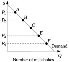 <strong>Refer to the information provided in Figure 5.4 below to answer the questions that follow. Figure 5.4 Refer to Figure 5.4. The demand for milkshakes is unit elastic at Point C. If a store reduces the price of a milkshake from P3 to P4, its total revenue will</strong> A) increase. B) decrease. C) remain constant. D) either increase or decrease.
