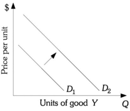 <strong>Refer to the information provided in Figure 5.5 below to answer the question that follows. Figure 5.5 Refer to Figure 5.5. As the price of good W increased, the demand for good Y shifted from D1 to D2. The cross-price elasticity of demand between W and Y is</strong> A) positive. B) negative. C) zero. D) indeterminate from this information.