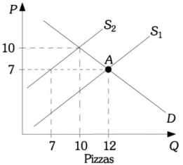 <strong>Refer to the information provided in Figure 5.6 below to answer the question that follows. Figure 5.6 Refer to Figure 5.6. The market is initially in equilibrium at Point A and supply shifts from S1 to S2. Which of the following statements is true?</strong> A) Price will still serve as a rationing device causing quantity supplied to exceed 12 thousand pizzas. B) There is no need for price to serve as a rationing device in this case because the new equilibrium quantity exceeds the original equilibrium quantity. C) Price will still serve as a rationing device causing quantity demanded to fall from 12 to 10 thousand pizzas. D) The market cannot move to a new equilibrium until there is also a change in demand.