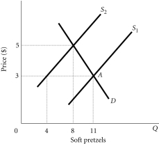 <strong>Refer to the information provided in Figure 4.2 below to answer the questions that follow. Figure 4.2 Refer to Figure 4.2. The market is initially in equilibrium at Point A and supply shifts from S1 to S2. Which of the following statements is true?</strong> A) Price will still serve as a rationing device causing quantity supplied to rise from 8 to 11 soft pretzels. B) There is no need for price to serve as a rationing device in this case because the new equilibrium quantity is higher than the original equilibrium quantity. C) Price will still serve as a rationing device causing quantity demanded to fall from 11 to 8 soft pretzels. D) The market cannot move to a new equilibrium until there is also a change in supply.
