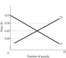 <strong>Refer to the information provided in Figure 4.3 below to answer the questions that follow. Figure 4.3 Refer to Figure 4.3. At an effective price ceiling for pencils,</strong> A) quantity demanded is greater than quantity supplied. B) quantity demanded is less than quantity supplied. C) quantity demanded is equal to quantity supplied. D) price is above equilibrium.