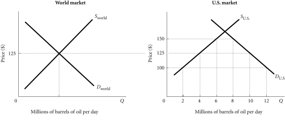 <strong>Refer to the information provided in Figure 4.4 below to answer the questions that follow. Figure 4.4 Refer to Figure 4.4. Assume that initially there is free trade. To reduce U.S. imports without a tax, the U.S. could</strong> A) increase pollution control regulations. B) allow drilling for oil in the Alaska National Wildlife Refuge. C) increase safety regulations for oil refineries. D) all of the above
