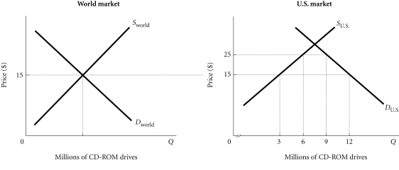 <strong>Refer to the information provided in Figure 4.5 below to answer the questions that follow. Figure 4.5 Refer to Figure 4.5. At the world price of $15 per CD-Rom drive, the United States imports ________ million CD-Rom drives.</strong> A) 3 B) 6 C) 9 D) 12