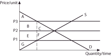 <strong>Refer to the information provided in Figure 4.6 below to answer the questions that follow. Equilibrium in this market occurs at the intersection of curves S and D. Figure 4.6 In figure 4.6 if price is P1, producer surplus is area</strong> A) A. B) A+B+E. C) G. D) B+E+G.