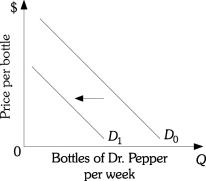 <strong>Refer to the information provided in Figure 3.1 below to answer the questions that follow. Figure 3.1 Refer to Figure 3.1. Which of the following would be most likely to cause the demand for Dr. Pepper to shift from D0 to D1?</strong> A) a decrease in income, assuming that Dr. Pepper is a normal good B) an increase in the price of 7-UP, assuming 7-UP is a substitute for Dr. Pepper C) a decrease in the price of Dr. Pepper D) a reduction in the price of sugar used to make Dr. Pepper