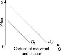 <strong>Refer to the information provided in Figure 3.2 below to answer the questions that follow. Figure 3.2 Refer to Figure 3.2. Which of the following would be most likely to cause the demand for macaroni and cheese to shift from D1 to D0?</strong> A) an increase in the price of macaroni and cheese B) an increase in the price of flour used to make macaroni and cheese C) an increase in income, assuming macaroni and cheese is a normal good D) an increase in the quantity demanded for macaroni and cheese