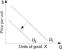 <strong>Refer to the information provided in Figure 3.3 below to answer the questions that follow. Figure 3.3 Refer to Figure 3.3. As your income increased, the demand for X shifted from D1 to D2. Good X is</strong> A) an inferior good. B) a normal good. C) a luxury good. D) an income-neutral good.