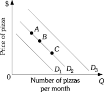 <strong>Refer to the information provided in Figure 3.7 below to answer the following questions. Figure 3.7 Refer to Figure 3.7. An increase in quantity demanded is represented by movement</strong> A) from D2 to D1. B) from D2 to D3. C) along D2 from Point B to point A. D) along D2 from Point B to point C.