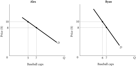 <strong>Refer to the information provided in Figure 3.8 below to answer the following questions. Figure 3.8 Refer to Figure 3.8. Assume that there are only two people in the market for baseball caps: Alex and Ryan. Along the market demand curve for baseball caps, at a price of ________, quantity demanded would be ________.</strong> A) $10; 7 B) $10; 11 C) $8; 12 D) $8; 13
