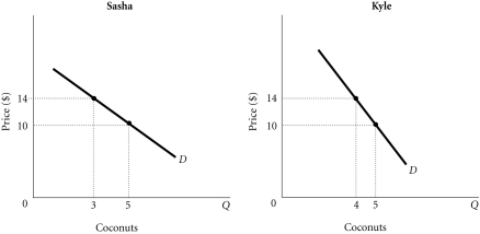 <strong>Refer to the information provided in Figure 3.9 below to answer the following questions. Figure 3.9 Refer to Figure 3.9. Assume there are only two people in the market for coconuts: Sasha and Kyle. Along the market demand curve for coconuts, at a price of ________, quantity demanded would be ________.</strong> A) $10; 9 B) $10; 10 C) $14; 9 D) $14; 8