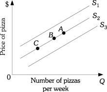 <strong>Refer to the information provided in Figure 3.14 below to answer the following questions. Figure 3.14 Refer to Figure 3.14. A decrease in the wage rate of pizza makers will cause a movement from Point B on supply curve S2 to</strong> A) Point A on supply curve S2. B) Point B on supply curve S2. C) supply curve S3. D) supply curve S1.