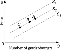 <strong>Refer to the information provided in Figure 3.15 below to answer the following questions. Figure 3.15 Refer to Figure 3.15. An increase in quantity supplied is represented by a movement from</strong> A) S2 to S1. B) S2 to S3. C) Point B to Point A along supply curve S2. D) Point B to Point C along supply curve S2.