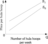 <strong>Refer to the information provided in Figure 3.16 below to answer the questions that follow. Figure 3.16 Refer to Figure 3.16. The supply curve for hula hoops shifts from S0 to S1. This could be caused by</strong> A) an decrease in the price of hula hoops. B) a decrease in the number of firms selling hula hoops. C) a decrease in the demand for hula hoops. D) either B or C.