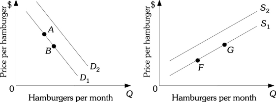 <strong>Refer to the information provided in Figure 3.11 below to answer the questions that follow. Figure 3.11 Refer to Figure 3.11. Assume hamburgers are a normal good. An increase in income will cause a movement from</strong> A) Point A to Point B. B) Point G to Point F. C) D1 to D2. D) S1 to S2.