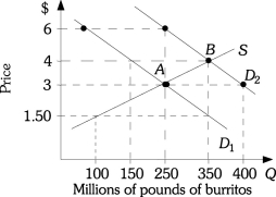 Refer to the information provided in Figure 3.12 below to answer the questions that follow. Figure 3.12 -Refer to Figure 3.12 The market is initially in equilibrium at Point A. If demand shifts from D1 to D2, the new equilibrium price will be ________ and the new equilibrium quantity will be ________.