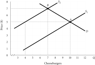 Refer to the information provided in Figure 3.13 below to answer the questions that follow. Figure 3.13 -Refer to Figure 3.13. The market is initially in equilibrium at Point B. If supply shifts from S2 to S1, the new equilibrium price will be ________ and the new equilibrium quantity will be ________.