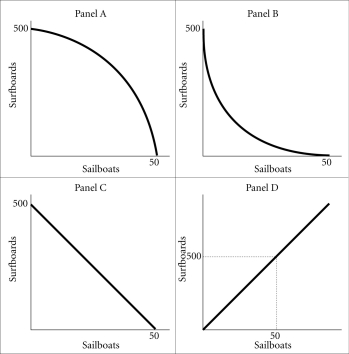<strong>Refer to the information provided in Figure 2.3 below to answer the questions that follow. Figure 2.3 Refer to Figure 2.3. Assume that in this society the opportunity cost of sailboats in terms of surfboards is increasing. A graph of this society's production possibility frontier will be represented by</strong> A) A. B) B. C) C. D) D.