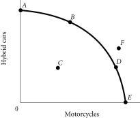 <strong>Refer to the information provided in Figure 2.4 below to answer the questions that follow. Figure 2.4 According to Figure 2.4, as the economy moves from Point A to Point E, the opportunity cost of motorcycles, measured in terms of hybrid cars,</strong> A) decreases. B) increases. C) remains constant. D) initially increases, then decreases.