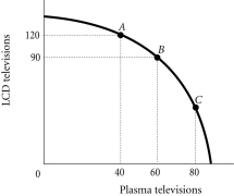 <strong>Refer to the information provided in Figure 2.5 below to answer the questions that follow. Figure 2.5 Refer to Figure 2.5. The best point for society would be</strong> A) Point C, as at this point there are approximately equal amounts of LCD and plasma televisions being produced. B) either Point B or Point C, as the total amount being produced at either of these points is approximately the same. C) at any of the labeled points, as all of the points represent an efficient allocation of resources. D) indeterminate from this information, as we don't have any information about the society's desires.