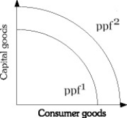 <strong>Refer to the information provided in Figure 2.6 below to answer the questions that follow. Figure 2.6 Refer to Figure 2.6. Economic growth is represented by a</strong> A) shift from ppf2 to ppf1. B) shift from ppf1 to ppf2. C) movement along ppf1. D) movement along ppf2