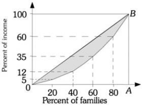 <strong>Refer to the information provided in Figure 18.4 below to answer the questions that follow. Figure 18.4 Refer to Figure 18.4. The wealthiest fifth of families earned ________% of income in Outland.</strong> A) 20 B) 40 C) 60 D) 95
