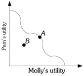 <strong>Refer to the information provided in Figure 18.1 below to answer the questions that follow. Figure 18.1 Refer to Figure 18.1. Point B is</strong> A) inefficient because both people could be made better off simultaneously. B) inefficient because it is only possible to make one person better off by making someone else worse off. C) efficient because both people could be made better off simultaneously. D) efficient because to make one person better off the other person must be made worse off.