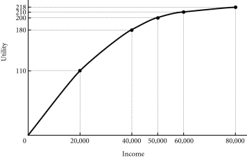 <strong>Refer to the information provided in Figure 17.1 below to answer the questions that follow. Figure 17.1 Refer to Figure 17.1. John has two job offers when he graduates from college. John views the offers as identical, except for the salary terms. The first offer is at a fixed annual salary of $50,000. The second offer is at a fixed salary of $20,000 plus a possible bonus of $60,000. John believes that he has a 50-50 chance of earning the bonus. What is the expected value of John's income for each job offer?</strong> A) $50,000 for the first offer and $80,000 for the second offer B) $50,000 for the first offer and $50,000 for the second offer C) $50,000 for the first offer and $30,000 for the second offer D) $25,000 for the first offer and $50,000 for the second offer