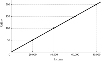 <strong>Refer to the information provided in Figure 17.2 below to answer the questions that follow. Figure 17.2 Refer to Figure 17.2. Sam has two job offers when he graduates from college. Sam views the offers as identical, except for the salary terms. The first offer is at a fixed annual salary of $60,000. The second offer is at a fixed salary of $30,000 plus a possible bonus of $60,000. Sam believes that he has a 50-50 chance of earning the bonus. If Sam takes the offer that maximizes his expected utility and is risk neutral, which job offer will he choose?</strong> A) Sam will take the first offer. B) Sam will take the second offer. C) Sam is indifferent between the offers-both yield the same expected utility. D) Indeterminate from the given information.