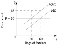 <strong>Refer to the information provided in Figure 16.1 below to answer the questions that follow. Figure 16.1 Refer to Figure 16.1. Absent government intervention, how much fertilizer will be produced?</strong> A) Zero because any level of production involves an external cost. B) 50 bags C) 60 bags D) indeterminate from this information