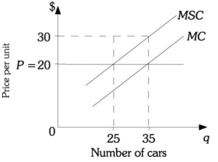 <strong>Refer to the information provided in Figure 16.2 below to answer the questions that follow. Figure 16.2 Refer to Figure 16.2. To force this firm to produce the efficient level of output, the government should impose a tax of</strong> A) $5.00 per car. B) $10.00 per car. C) $15.00 per car. D) an amount that is indeterminate from this information.