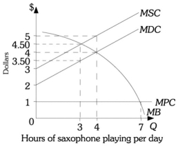 <strong>Refer to the information provided in Figure 16.3 below to answer the questions that follow. Figure 16.3 Refer to Figure 16.3. When Bill plays his saxophone he imposes costs on his wife. If Bill does not take these costs into consideration he will play his saxophone for ________ hours per day.</strong> A) zero B) three C) four D) seven