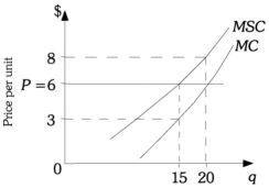 <strong>Refer to the information provided in Figure 16.4 below to answer the questions that follow. Figure 16.4 Refer to Figure 16.4. If this firm is maximizing profits and is not required to take into account damages, it will produce</strong> A) 0 units of output. B) 6 units of output. C) 15 units of output. D) 20 units of output.