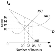 <strong>Refer to the information provided in Figure 15.1 below to answer the questions that follow. Below are cost curves for Dom's Barber Shop, a monopolistically competitive firm.   Figure 15.1 Refer to Figure 15.1. The profit-maximizing number of haircuts for Dom's Barber Shop is</strong> A) 20. B) 23. C) 25. D) 30. <div style=padding-top: 35px> 