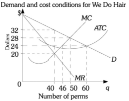Refer to the information provided in Figure 15.2 below to answer the questions that follow. Figure 15.2 -Refer to Figure 15.2. In this monopolistically competitive industry, in the long run,