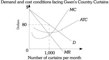 <strong>Refer to the information provided in Figure 15.3 below to answer the questions that follow.   Figure 15.3 Refer to Figure 15.3. In the long run, this monopolistic competitive firm should expect</strong> A) nothing to change; it will continue to make a profit. B) firms to exit the industry and profits to increase. C) firms to enter the industry until all economic profits are eliminated. D) firms to enter the industry and profits to increase. <div style=padding-top: 35px> 