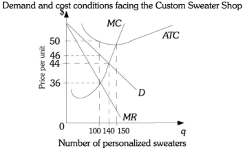 Refer to the information provided in Figure 15.5 below to answer the questions that follow. Figure 15.5 -Refer to Figure 15.5. If the Custom Sweater Shop is monopolistically competitive, what is the minimum level of fixed cost that would lead to the firm continuing to operate in the short run?