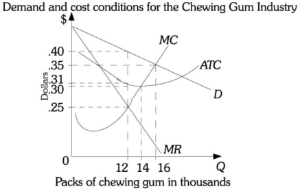 <strong>Refer to the information provided in Figure 14.7 below to answer the questions that follow. Figure 14.7 Refer to Figure 14.7. Six chewing gum producing firms form a cartel. The firms have identical cost structures. If the cartel produces the profit maximizing output level, each firm should produce</strong> A) 2,000 packs of chewing gum. B) 6,000 packs of chewing gum. C) 12,000 packs of chewing gum. D) indeterminate output levels from this information.