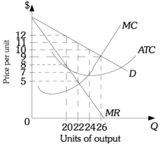 <strong>Refer to the information provided in Figure 13.5 below to answer the questions that follow.   Figure 13.5 Refer to Figure 13.5. The profit-maximizing level of output for this monopolist is ________ units of output.</strong> A) 20 B) 22 C) 24 D) 26 <div style=padding-top: 35px> 