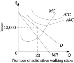 Refer to the information provided in Figure 13.6 below to answer the question that follows. Figure 13.6 -Refer to Figure 13.6. The Silver Exchange has a monopoly over the sale of solid silver walking sticks. The Silver Exchange has hired you as an economic consultant. You should advise this monopolist to