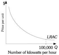 Refer to the information provided in Figure 13.2 below to answer the question that follows. Figure 13.2 -Refer to Figure 13.2. Each electricity producer has the given LRAC curve. The total cost of producing 100,000 kilowatts per hour is minimized with ________ firm(s) in the industry.