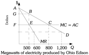 Refer to the information provided in Figure 13.9 below to answer the questions that follow. Figure 13.9 -Refer to Figure 13.9. If Ohio Edison is regulated to act as a perfectly competitive firm (instead of the monopoly level),