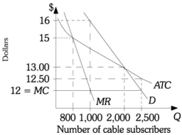 Refer to the information provided in Figure 13.10 below to answer the questions that follow. Figure 13.10 -Refer to Figure 13.10. If Armstrong Cable were free to sell to any number of subscribers it desires and set any price, it would sell to ________ subscribers at a price of ________.