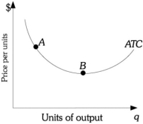 <strong>Refer to the information provided in Figure 12.1 below to answer the questions that follow. Figure 12.1 Refer to Figure 12.1. The firm is</strong> A) equally efficient when it produces at points A and B. B) more efficient when it produces at point A than at point B. C) more efficient when it produces at point B than at point A. D) producing at least possible cost anywhere along the given ATC curve.