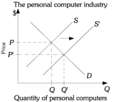 <strong>Refer to the information provided in Figure 12.2 below to answer the questions that follow. Figure 12.2 Refer to Figure 12.2. A technological advance causes the supply of personal computers to increase. The graph of this situation represents a</strong> A) general equilibrium analysis because it identifies what happens to both equilibrium price and quantity of personal computers. B) partial equilibrium analysis because it considers only this one industry. C) firm-specific analysis because only one firm would be affected by the technological advance. D) technological analysis because the change resulted from a technological advance.