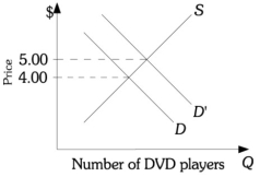 <strong>Refer to the information provided in Figure 12.3 below to answer the questions that follow. Figure 12.3 -Refer to Figure 12.3. The DVD industry is a constant-cost industry. As the demand for DVD players shifts from D to D ^ { \prime } , which of the following is LEAST likely to result?</strong> A) More resources will be allocated to produce DVD players. B) The demand for DVDs will increase. C) If the market for DVD players is competitive, the price will increase to $5.00 in the short and long run. D) If the market for DVD players is perfectly competitive, economic profits in this industry will increase in the short run, but will fall back to zero in the long run.