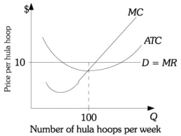 <strong>Refer to the information provided in Figure 12.4 below to answer the questions that follow. Figure 12.4 Refer to Figure 12.4. Hula hoops are produced in a perfectly competitive market. This hula hoop firm is currently producing and selling 100 hula hoops per week. Which of the following is true?</strong> A) Society would be better off if more hula hoops were produced because at the current level of production price is greater than marginal cost. B) Society would be better off if fewer hula hoops were produced because if this firm reduced its production, its profits would increase. C) Hula hoop production is at the efficient level because ATC is minimized. D) Fewer resources should be devoted to hula hoop production because ATC is less than price.