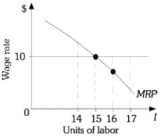 <strong>Refer to the information provided in Figure 10.1 below to answer the questions that follow. Figure 10.1 Refer to Figure 10.1. This firm is currently hiring 16 workers and paying a wage of $10. This firm should</strong> A) do nothing because it is maximizing profits. B) reduce employment to 15 workers to increase profits. C) reduce employment to 14 workers to increase profits. D) increase employment to 17 workers to increase profits.