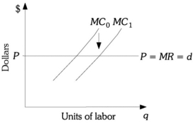 <strong>Refer to the information provided in Figure 10.2 below to answer the questions that follow. Figure 10.2 Refer to Figure 10.2. This firm's marginal cost curve has shifted from MC0 to MC1 A profit-maximizing firm should ________ the amount of output produced and ________ its demand for labor.</strong> A) increase; increase B) increase; decrease C) decrease; decrease D) keep constant; increase